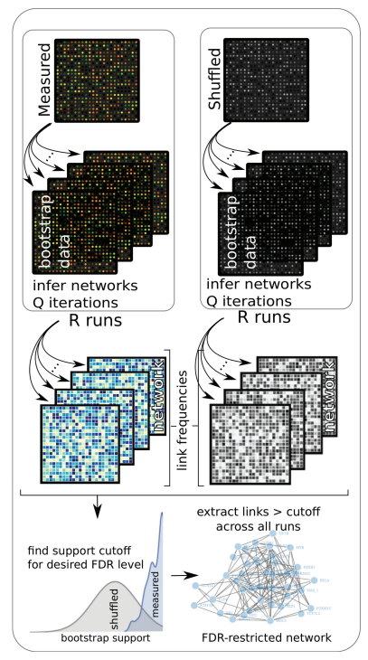 FDR estimation via NestBoot algorithm for a given sparsity